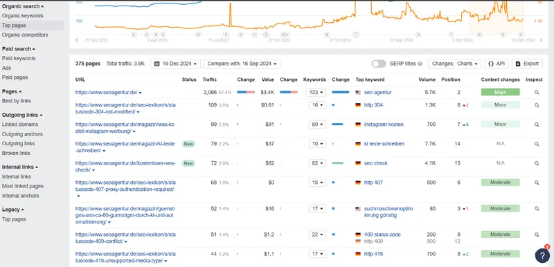 Ahrefs Organic Search