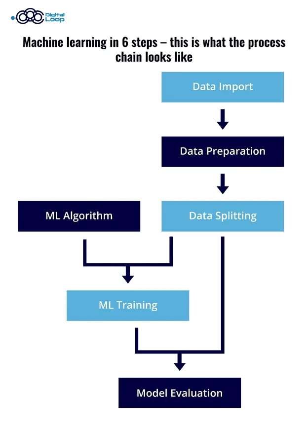 six steps of machine learning