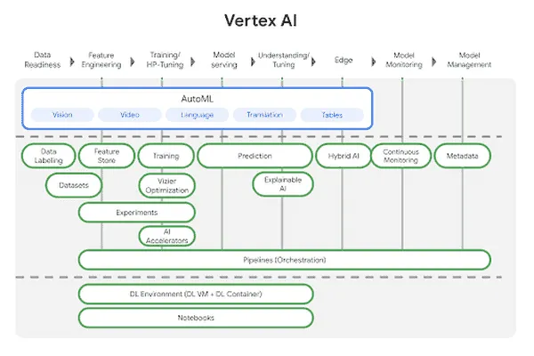 vertex ai